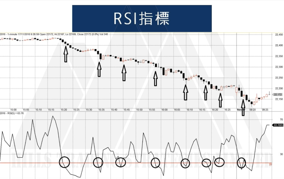 RSI 指標失敗例子