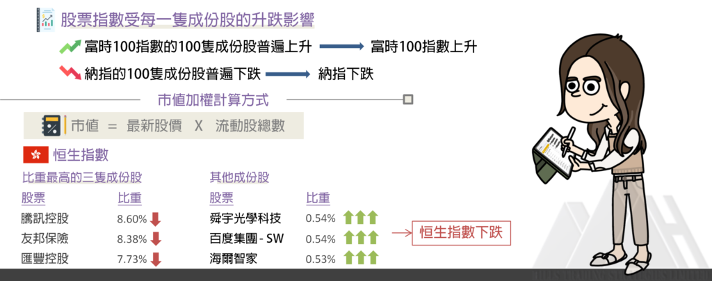  股票指數 