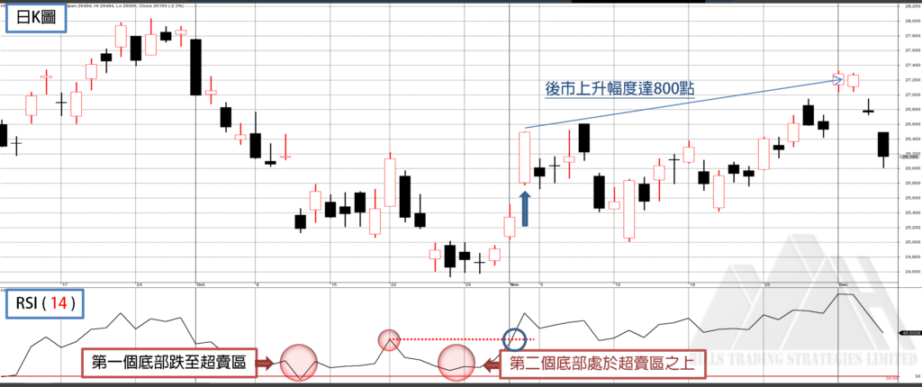 RSI指標