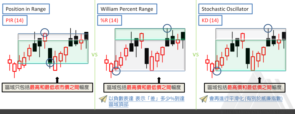 PIR指標