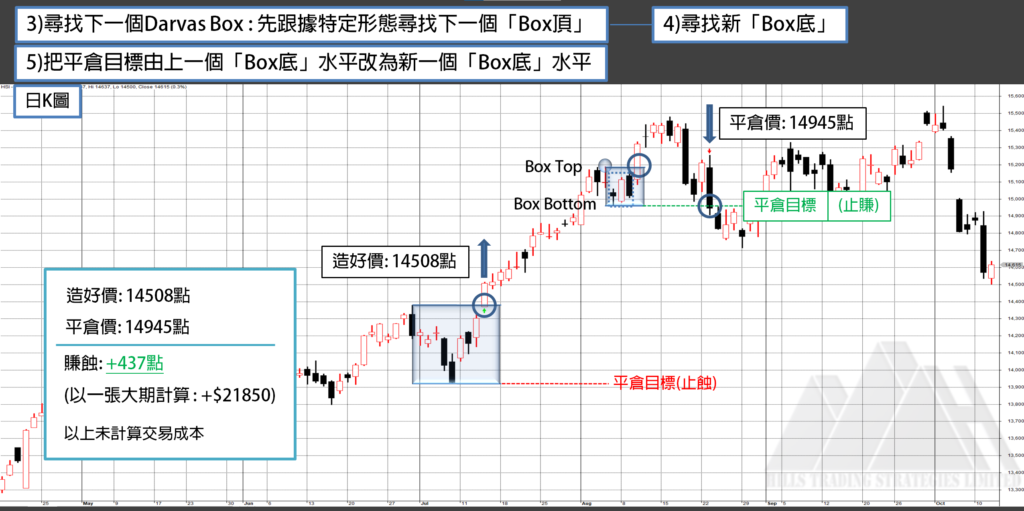 技術指標