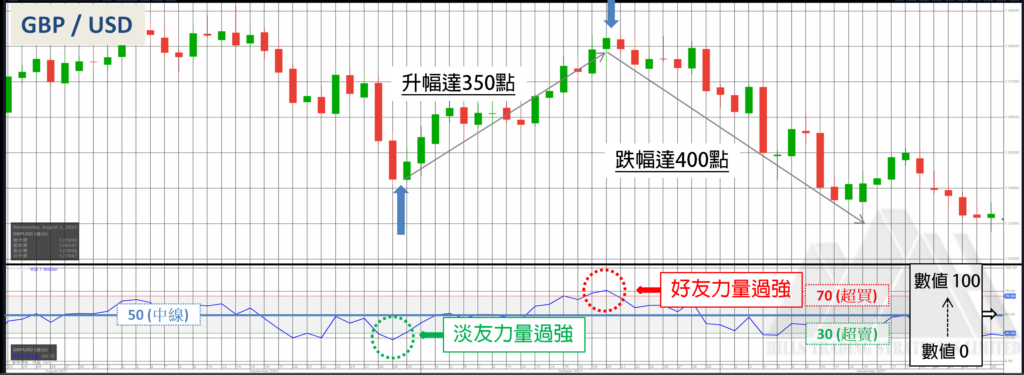  技術指標 