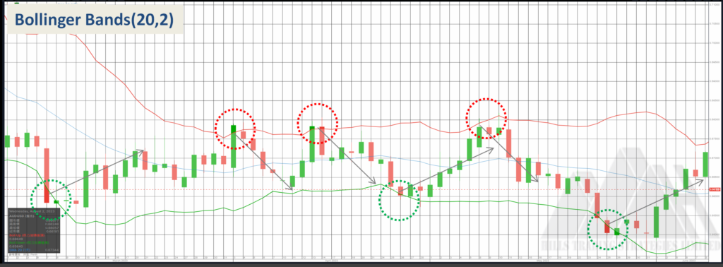 Bollinger Bands