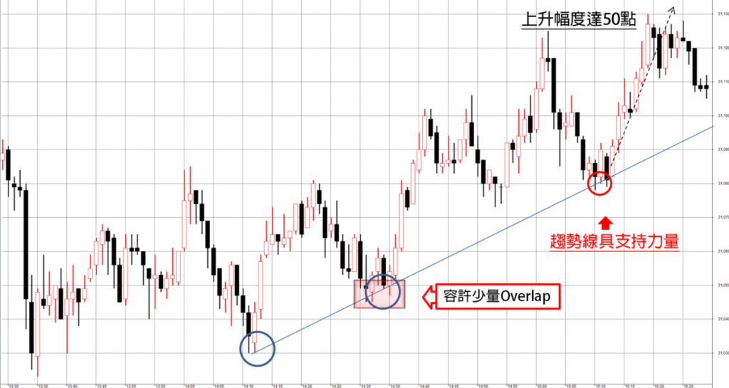 trendline