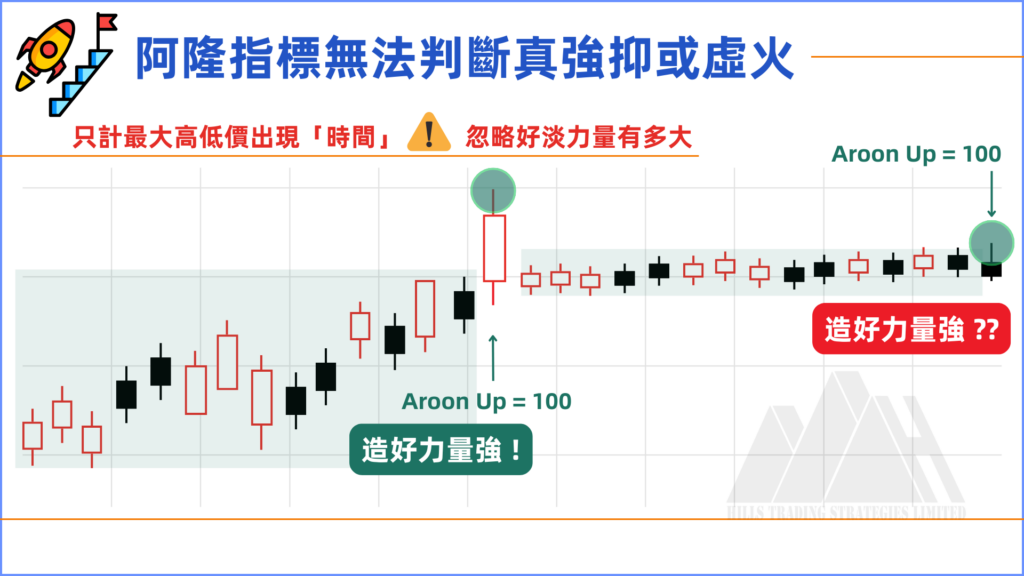 阿隆指標