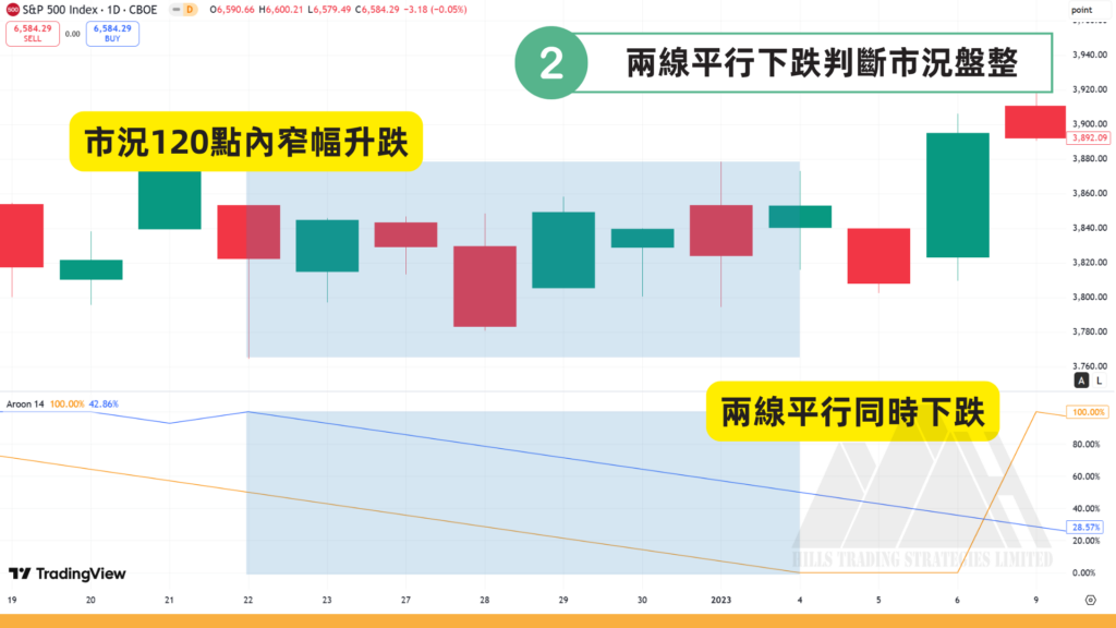 阿隆指標