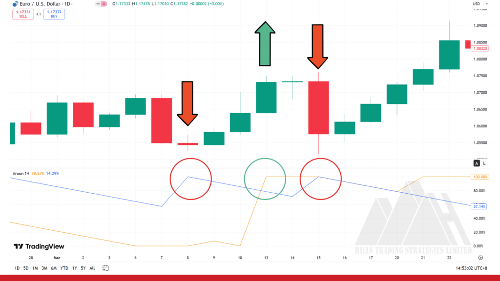 Aroon Indicator